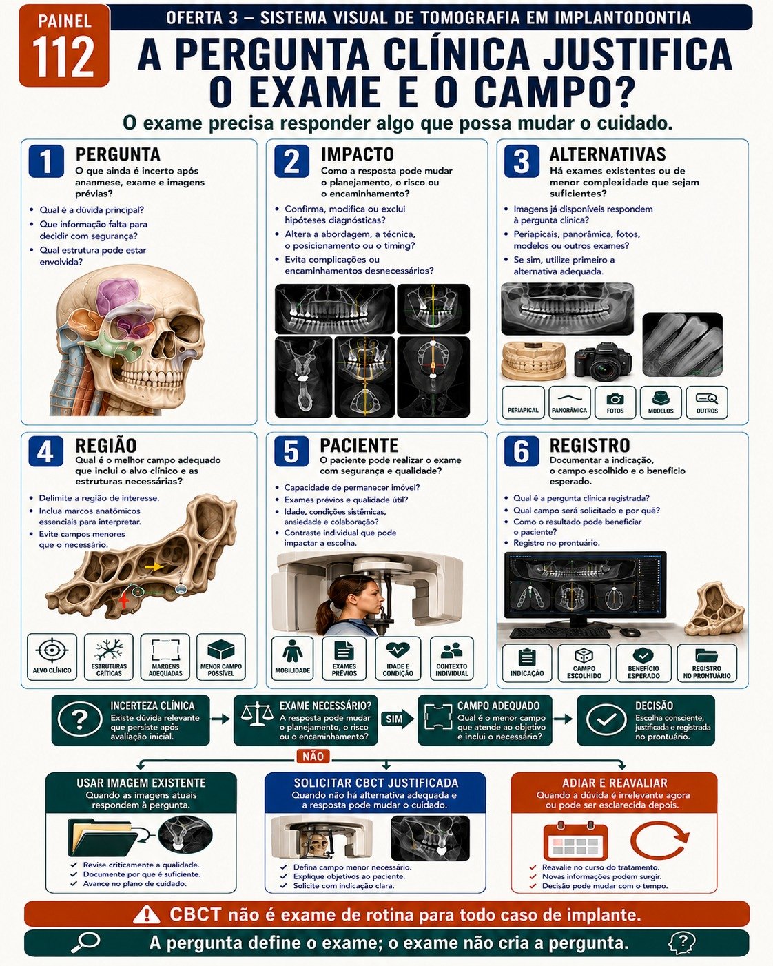 Painel de CBCT aplicada à Implantodontia
